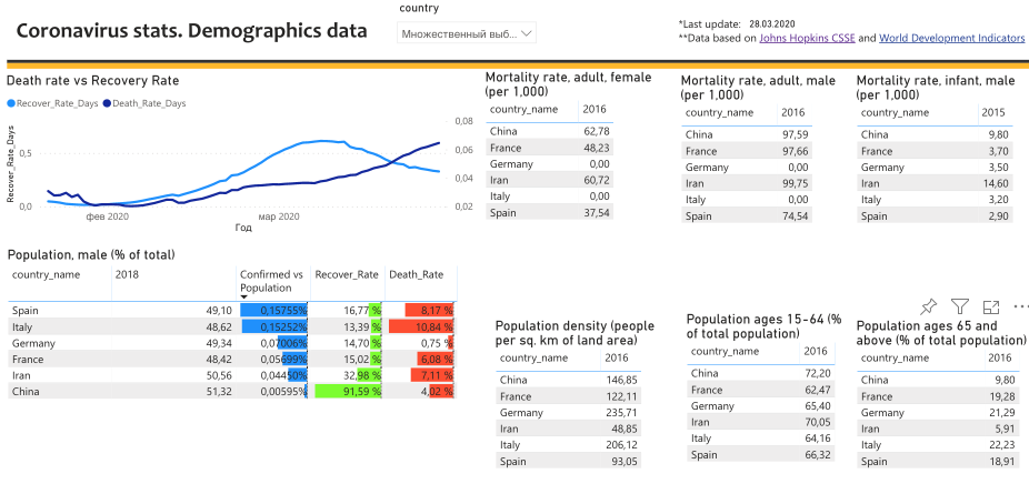 General demographic data by country